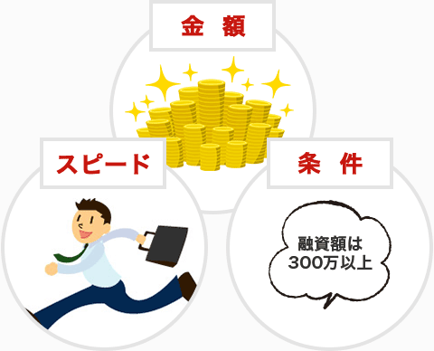 金額・スピード・条件