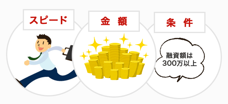 金額・スピード・条件